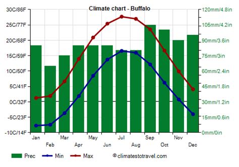 average temperature in buffalo ny|yearly weather in buffalo ny.